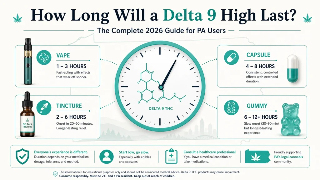 how long will a delta 9 high last infographic