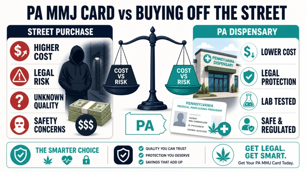 PA MMJ card vs buying weed off the street infographic